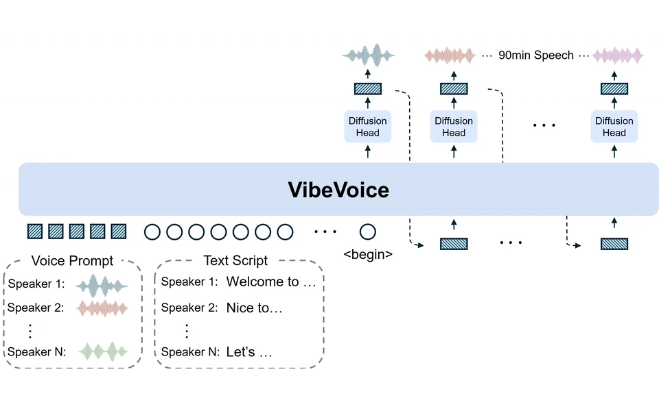 VibeVoice architecture overview