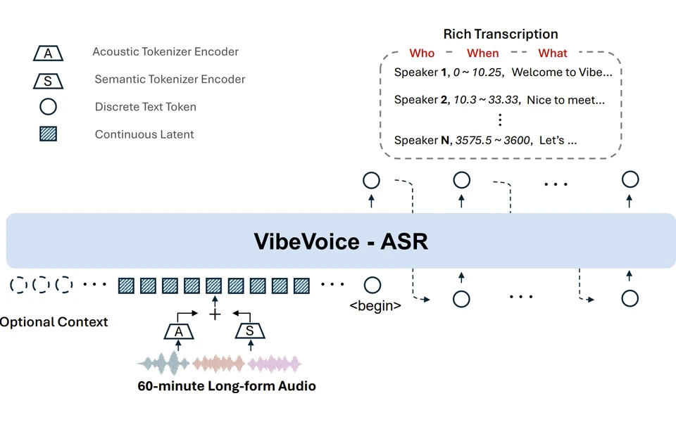 VibeVoice-ASR architecture overview