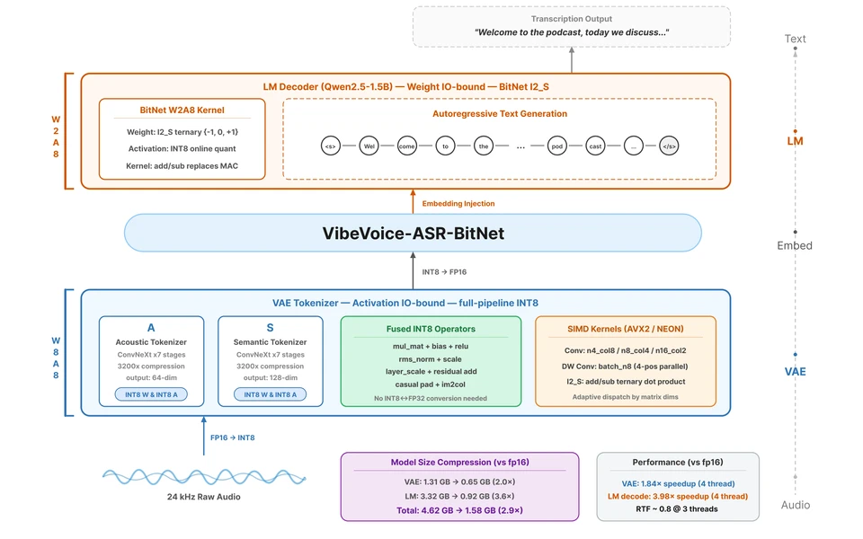 VibeVoice-ASR-BitNet system overview